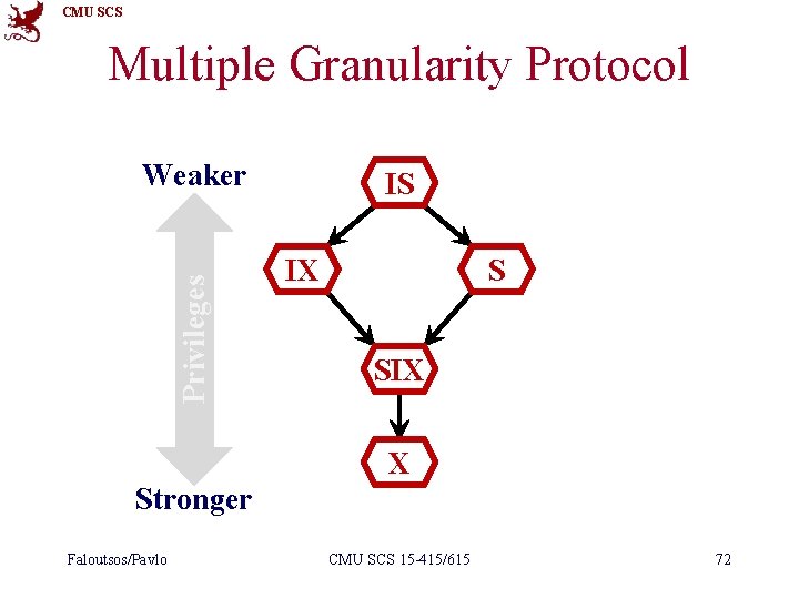 CMU SCS Multiple Granularity Protocol Privileges Weaker IS IX S SIX X Stronger Faloutsos/Pavlo