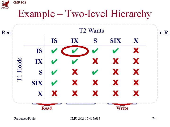 CMU SCS Example – Two-level Hierarchy Read a single record in R. Update a