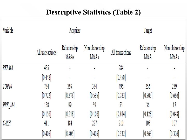 Descriptive Statistics (Table 2) 