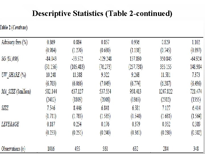 Descriptive Statistics (Table 2 -continued) 