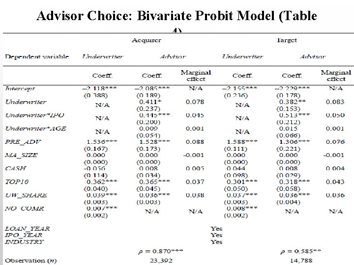 Advisor Choice: Bivariate Probit Model (Table 4) 