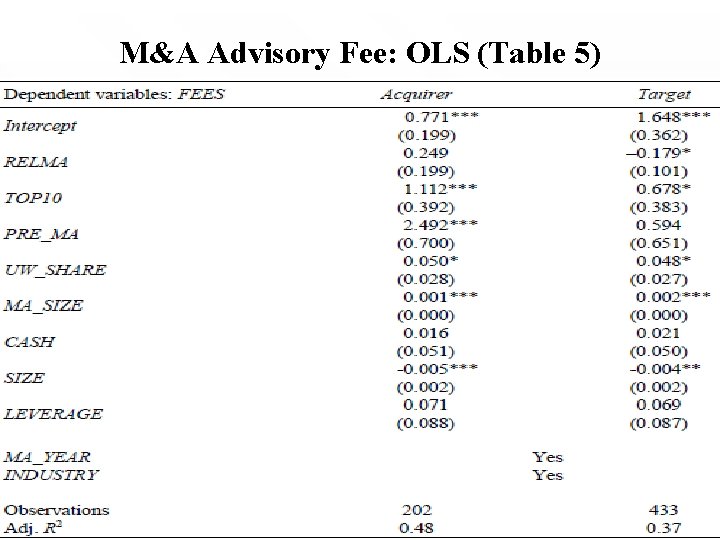 M&A Advisory Fee: OLS (Table 5) 