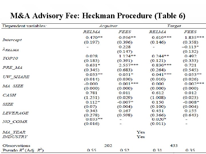 M&A Advisory Fee: Heckman Procedure (Table 6) 