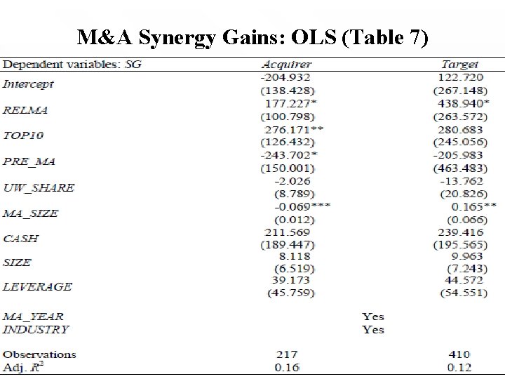 M&A Synergy Gains: OLS (Table 7) 