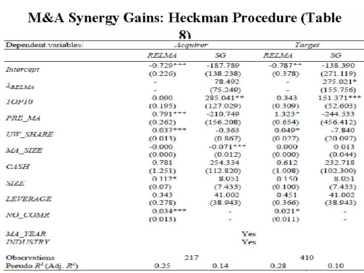 M&A Synergy Gains: Heckman Procedure (Table 8) 