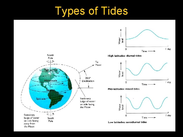 Differences Between Tide Types Fig 8 2 b 1 et cetera et