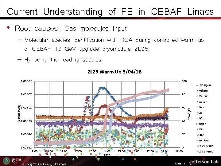 Current Understanding of FE in CEBAF Linacs • Root causes: Gas molecules input Temp