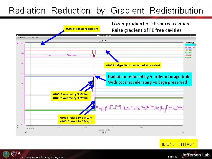 Radiation Reduction by Gradient Redistribution 0 L 04 at constant gradient Lower gradient of Radiation Reduction by Gradient Redistribution 0 L 04 at constant gradient Lower gradient of