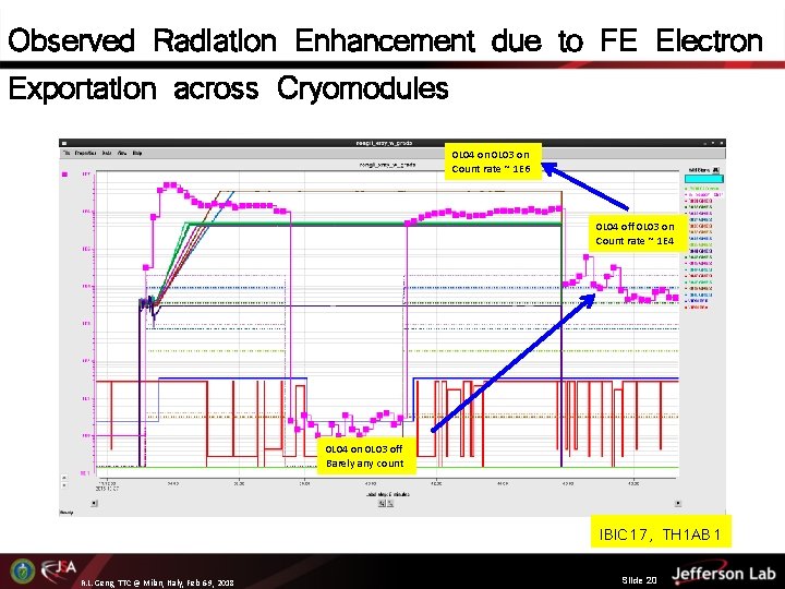 Observed Radiation Enhancement due to FE Electron Exportation across Cryomodules 0 L 04 on