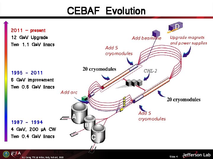 CEBAF Evolution 2011 – present 12 Ge. V Upgrade Two 1. 1 Ge. V