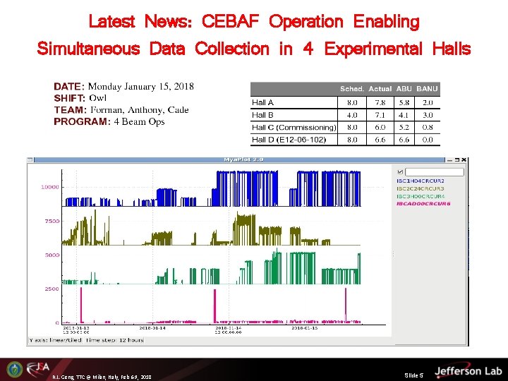 Latest News: CEBAF Operation Enabling Simultaneous Data Collection in 4 Experimental Halls R. L.