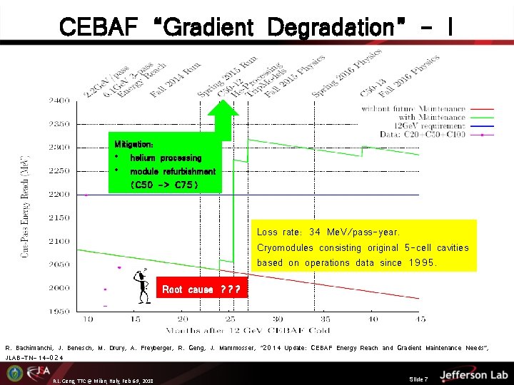 CEBAF “Gradient Degradation” - I Mitigation: • helium processing • module refurbishment (C 50