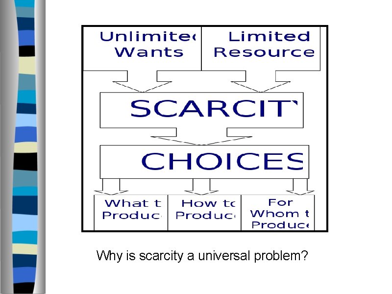 Why is scarcity a universal problem? 