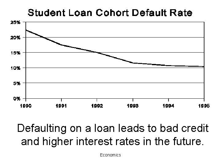 Defaulting on a loan leads to bad credit and higher interest rates in the