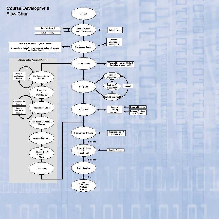 Course Development Flow Chart Advisory Board Local Industry Concept Define Student Learning Outcomes Manoa