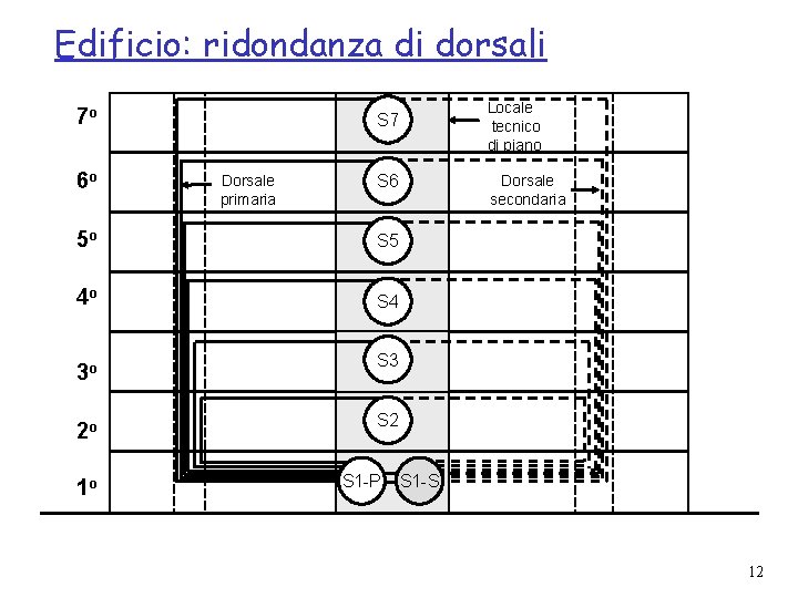 Edificio: ridondanza di dorsali 7 o 6 o Dorsale primaria S 6 5 o