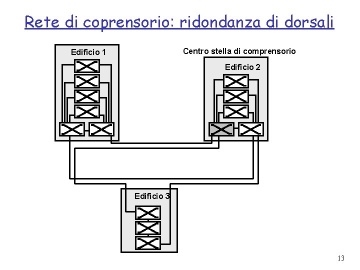 Rete di coprensorio: ridondanza di dorsali Centro stella di comprensorio Edificio 1 Edificio 2