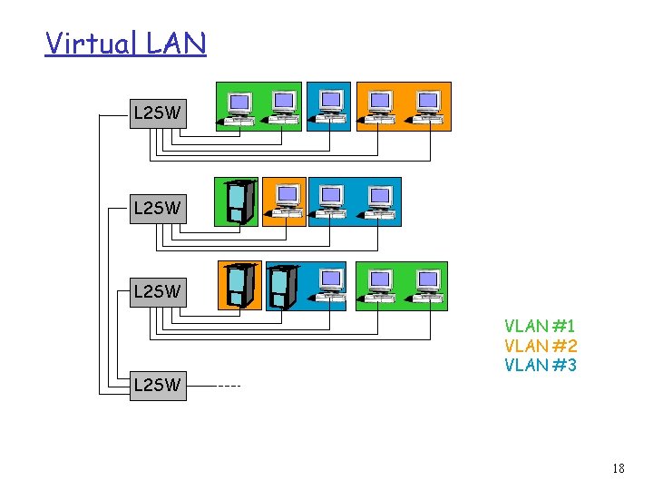 Virtual LAN L 2 SW VLAN #1 VLAN #2 VLAN #3 18 