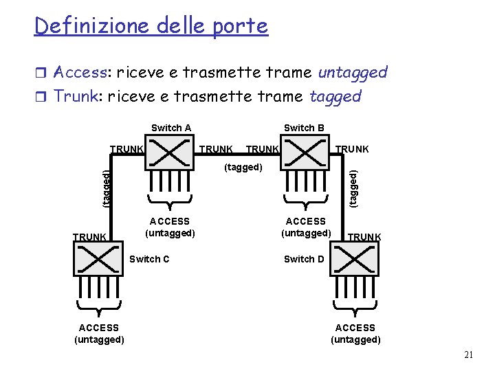 Definizione delle porte r Access: riceve e trasmette trame untagged r Trunk: riceve e