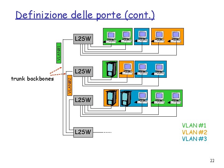 Definizione delle porte (cont. ) VLAN#1 L 2 SW VLAN#2 trunk backbones L 2