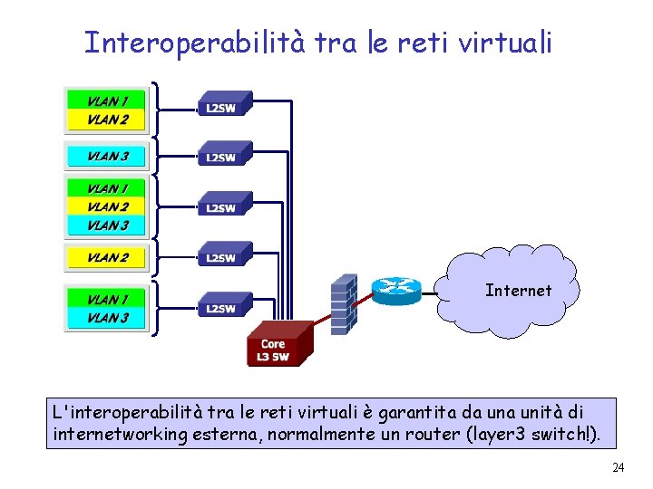 Interoperabilità tra le reti virtuali Internet L'interoperabilità tra le reti virtuali è garantita da