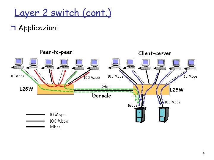 Layer 2 switch (cont. ) r Applicazioni Peer-to-peer 10 Mbps Client-server 100 Mbps 10