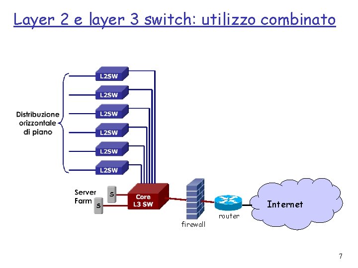 Layer 2 e layer 3 switch: utilizzo combinato Internet firewall router 7 