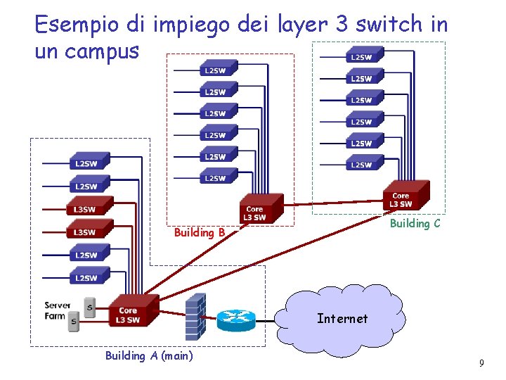 Esempio di impiego dei layer 3 switch in un campus Building C Building B