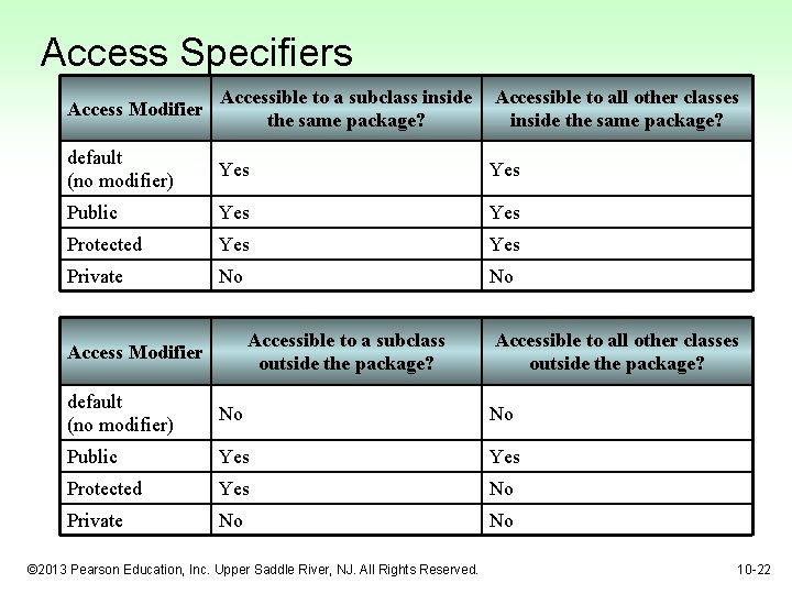 Access Specifiers Access Modifier Accessible to a subclass inside the same package? Accessible to