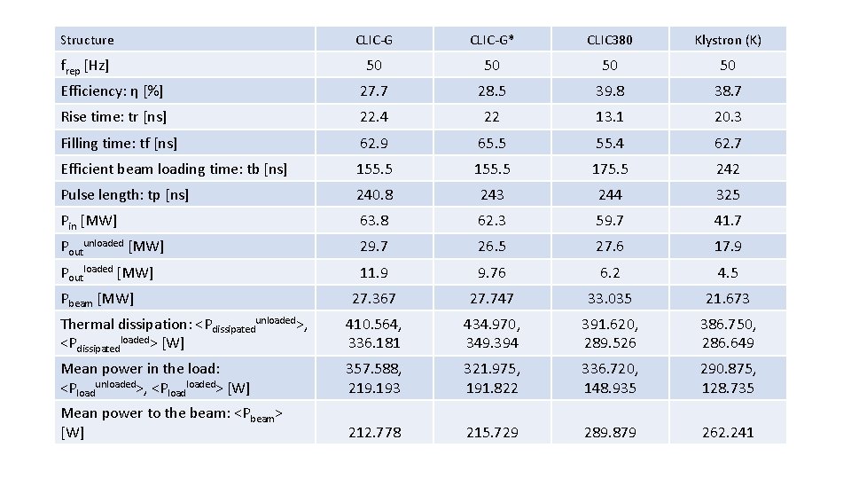 Structure CLIC-G* CLIC 380 Klystron (K) frep [Hz] 50 50 Efficiency: η [%] 27.