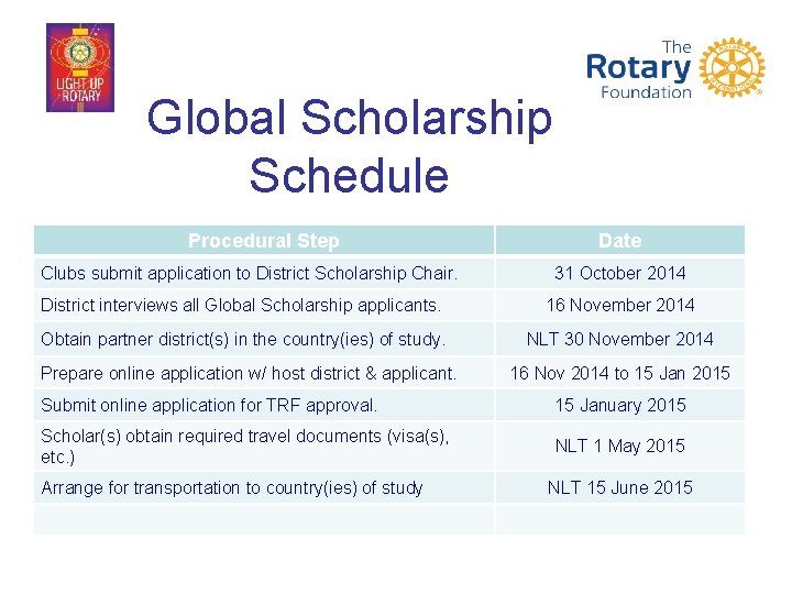 Global Scholarship Schedule Procedural Step Clubs submit application to District Scholarship Chair. Date 31