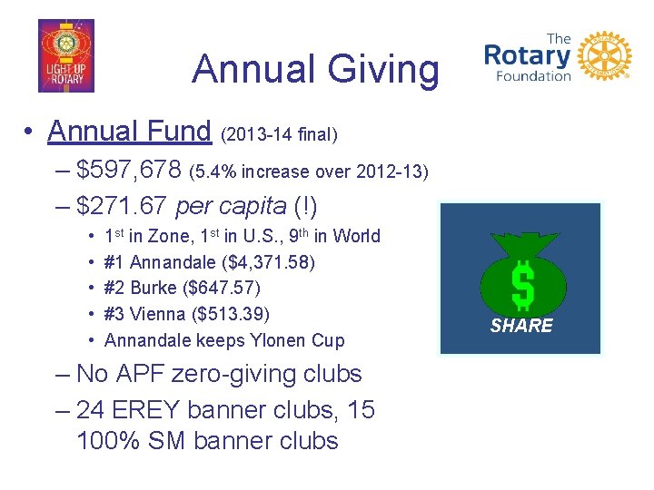 Annual Giving • Annual Fund (2013 -14 final) – $597, 678 (5. 4% increase