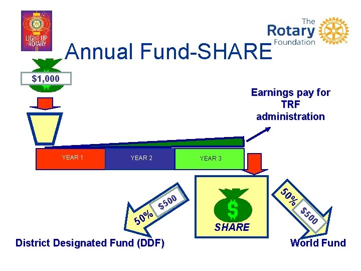 Annual Fund-SHARE $1, 000 Earnings pay for TRF administration YEAR 1 YEAR 2 YEAR