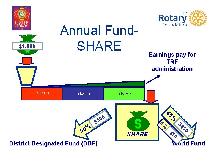 Annual Fund. SHARE $1, 000 YEAR 1 YEAR 2 YEAR 3 % 45 0