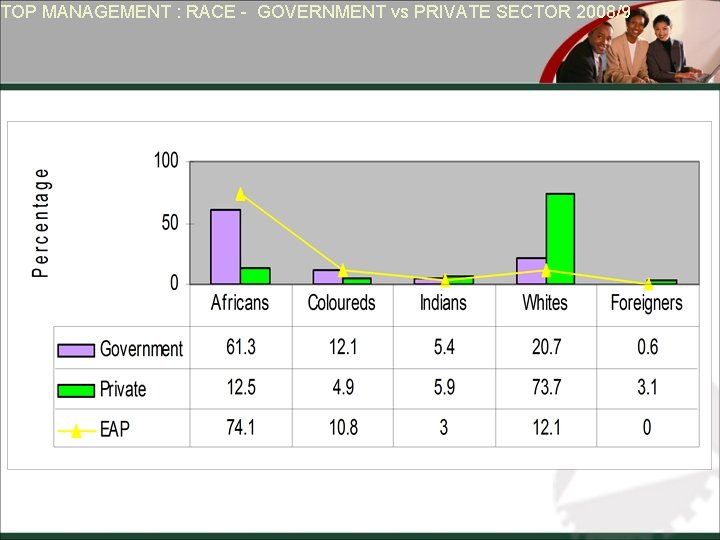 TOP MANAGEMENT : RACE - GOVERNMENT vs PRIVATE SECTOR 2008/9 