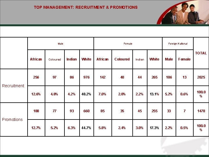 TOP MANAGEMENT: RECRUITMENT & PROMOTIONS Male Female Foreign National TOTAL African Coloured Indian White