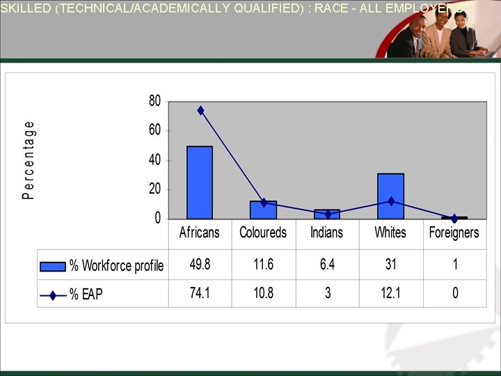 SKILLED (TECHNICAL/ACADEMICALLY QUALIFIED) : RACE - ALL EMPLOYERS 