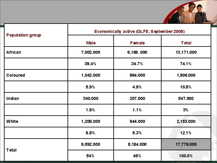 Population group African Coloured Indian White Economically active (QLFS, September 2008) Male Female Total