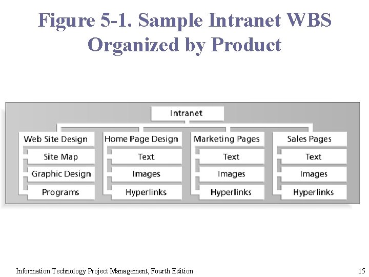 Figure 5 -1. Sample Intranet WBS Organized by Product Information Technology Project Management, Fourth