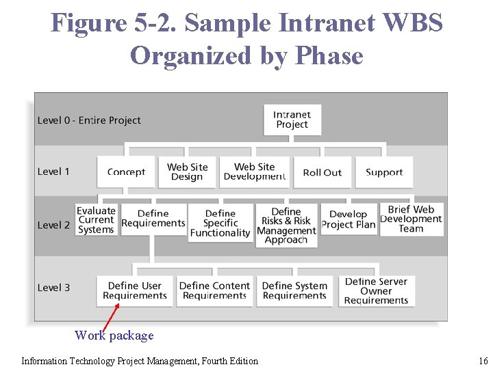 Figure 5 -2. Sample Intranet WBS Organized by Phase Work package Information Technology Project