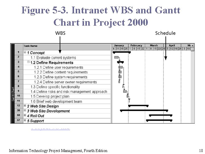 Figure 5 -3. Intranet WBS and Gantt Chart in Project 2000 Project 98 file