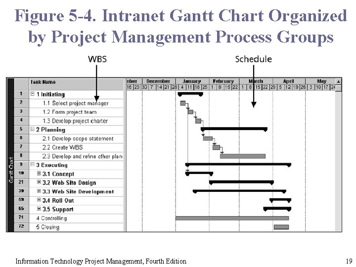 Figure 5 -4. Intranet Gantt Chart Organized by Project Management Process Groups Information Technology