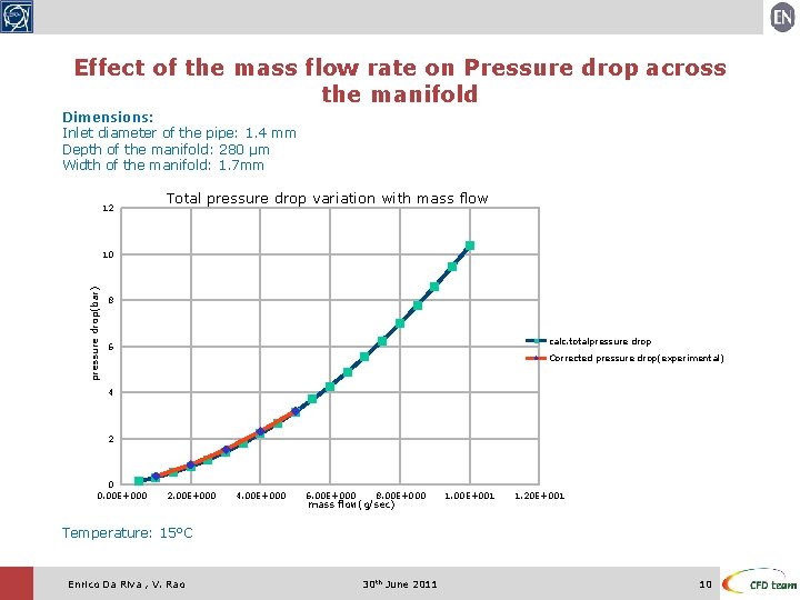 Effect of the mass flow rate on Pressure drop across the manifold Dimensions: Inlet Effect of the mass flow rate on Pressure drop across the manifold Dimensions: Inlet