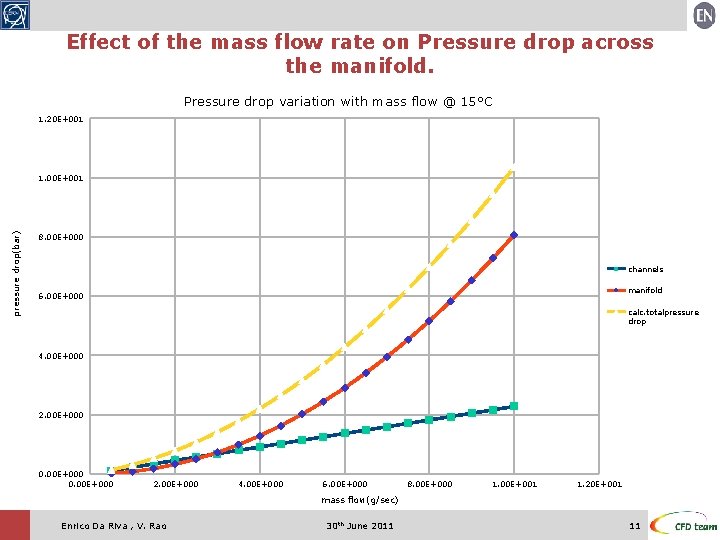 Effect of the mass flow rate on Pressure drop across the manifold. Pressure drop Effect of the mass flow rate on Pressure drop across the manifold. Pressure drop