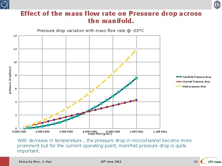 Effect of the mass flow rate on Pressure drop across the manifold. Pressure drop Effect of the mass flow rate on Pressure drop across the manifold. Pressure drop