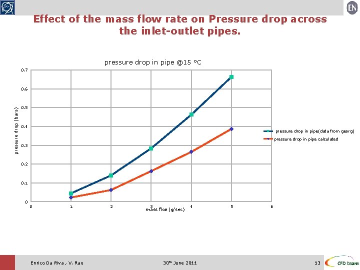 Effect of the mass flow rate on Pressure drop across the inlet-outlet pipes. pressure Effect of the mass flow rate on Pressure drop across the inlet-outlet pipes. pressure