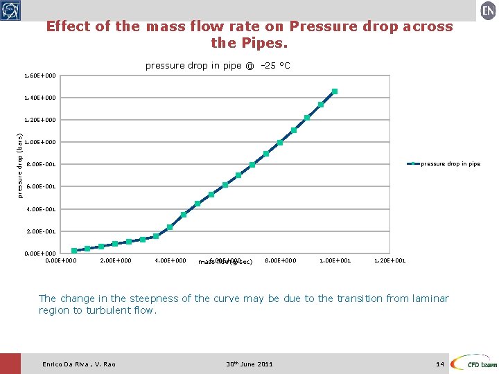 Effect of the mass flow rate on Pressure drop across the Pipes. pressure drop Effect of the mass flow rate on Pressure drop across the Pipes. pressure drop
