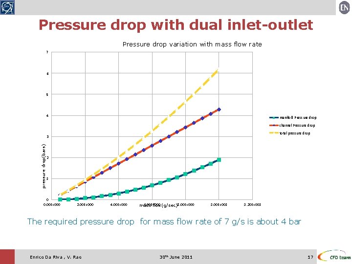Pressure drop with dual inlet-outlet Pressure drop variation with mass flow rate 7 6 Pressure drop with dual inlet-outlet Pressure drop variation with mass flow rate 7 6