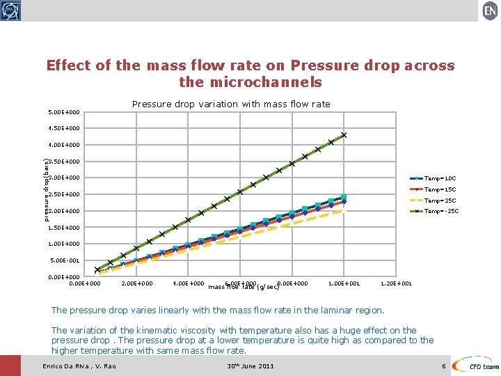 Effect of the mass flow rate on Pressure drop across the microchannels 5. 00 Effect of the mass flow rate on Pressure drop across the microchannels 5. 00