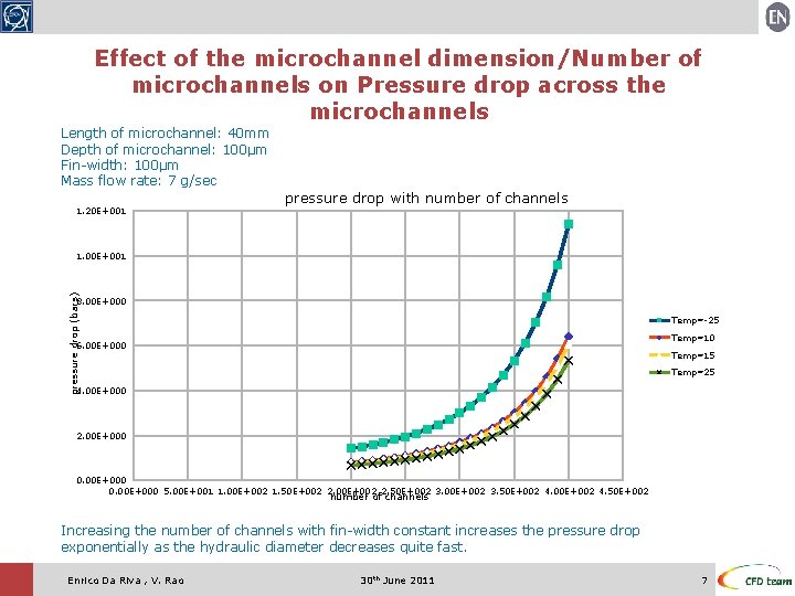Effect of the microchannel dimension/Number of microchannels on Pressure drop across the microchannels Length Effect of the microchannel dimension/Number of microchannels on Pressure drop across the microchannels Length